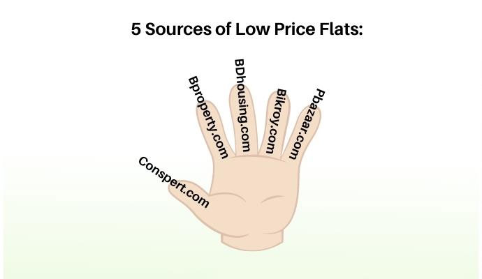 Five Sources of low price flats