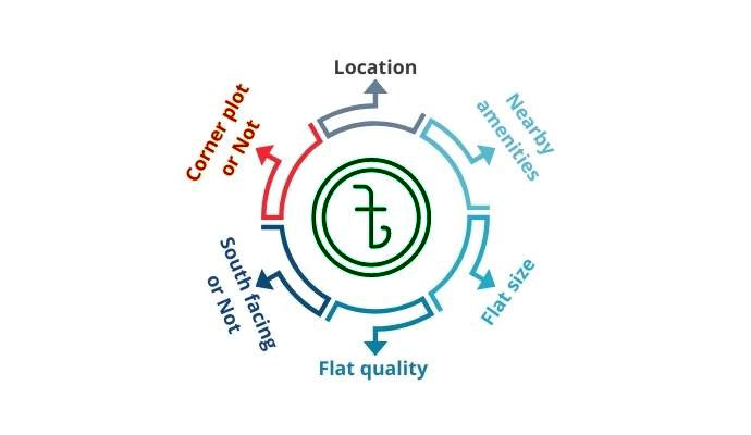Factors Affecting Flat Price