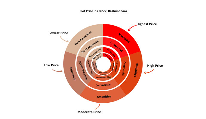 Plot Price in Bashundhara I Block